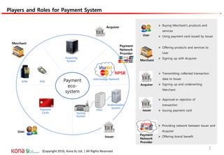 |Copyright 2016, Kona SL Ltd. | All Rights Reserved
Players and Roles for Payment System
Payment
Network
Provider
 Offering products and services to
User
 Signing up with Acquirer
 Buying Merchant’s products and
services
 Using payment card issued by IssuerUser
Merchant
Acquirer
Issuer
Payment
Network
Provider
network
 Transmitting collected transaction
data to Issuer
 Signing up and underwriting
Merchant
 Approval or rejection of
transaction
 Issuing payment card
 Providing network between Issuer and
Acquirer
 Offering brand benefit
Payment
eco-
system
Acquirer
User
Merchant
Issuer
POSATM
Acquiring
System
Issuing
System
HostPayment
Cards
Interchange Network
Authorization
System
NPSB
3
 
