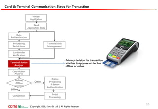 |Copyright 2016, Kona SL Ltd. | All Rights Reserved
Card & Terminal Communication Steps for Transaction
Card & Terminal Communication Steps
Primary decision for transaction
whether to approve or decline
offline or online
Initiate
Application
Data
Authentication
Processing
Restrictions
Cardholder
Verification
Terminal Action
Analysis
Online
Processing
& Issuer
Authentication
Card Action
Analysis
Completion
Read
Application Data
Script
Processing
Online/
Offline
Decision
Online
Offline
Terminal Risk
Management
32
 