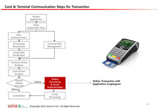|Copyright 2016, Kona SL Ltd. | All Rights Reserved
Card & Terminal Communication Steps for Transaction
Card & Terminal Communication Steps
Initiate
Application
Data
Authentication
Processing
Restrictions
Cardholder
Verification
Terminal Action
Analysis
Online
Processing
& Issuer
Authentication
Card Action
Analysis
Completion
Read
Application Data
Script
Processing
Online/
Offline
Decision
Online
Offline
Terminal Risk
Management
Online Transaction with
Application Cryptogram
34
 