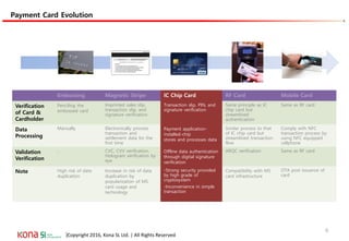 Embossing Magnetic Stripe IC Chip Card RF Card Mobile Card
Verification
of Card &
Cardholder
Penciling the
embossed card
Imprinted sales slip,
transaction slip, and
signature verification
Transaction slip, PIN, and
signature verification
Same principle as IC
chip card but
streamlined
authentication
Same as RF card
Data
Processing
Manually Electronically process
transaction and
settlement data for the
first time
Payment application-
installed-chip
stores and processes data
Similar process to that
of IC chip card but
streamlined transaction
flow
Comply with NFC
transaction process by
using NFC equipped
cellphone
Validation
Verification
- CVC, CVV verification,
Hologram verification by
eye
Offline data authentication
through digital signature
verification
ARQC verification Same as RF card
Note High risk of data
duplication
Increase in risk of data
duplication by
popularization of MS
card usage and
technology
-Strong security provided
by high grade of
cryptosystem
-Inconvenience in simple
transaction
Compatibility with MS
card infrastructure
OTA post issuance of
card
|Copyright 2016, Kona SL Ltd. | All Rights Reserved
Payment Card Evolution
Payment Card Evolution
6
 