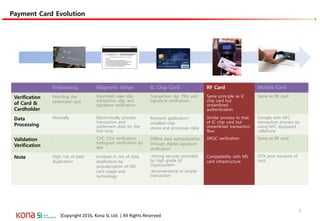 Embossing Magnetic Stripe IC Chip Card RF Card Mobile Card
Verification
of Card &
Cardholder
Penciling the
embossed card
Imprinted sales slip,
transaction slip, and
signature verification
Transaction slip, PIN, and
signature verification
Same principle as IC
chip card but
streamlined
authentication
Same as RF card
Data
Processing
Manually Electronically process
transaction and
settlement data for the
first time
Payment application-
installed-chip
stores and processes data
Similar process to that
of IC chip card but
streamlined transaction
flow
Comply with NFC
transaction process by
using NFC equipped
cellphone
Validation
Verification
- CVC, CVV verification,
Hologram verification by
eye
Offline data authentication
through digital signature
verification
ARQC verification Same as RF card
Note High risk of data
duplication
Increase in risk of data
duplication by
popularization of MS
card usage and
technology
-Strong security provided
by high grade of
cryptosystem
-Inconvenience in simple
transaction
Compatibility with MS
card infrastructure
OTA post issuance of
card
|Copyright 2016, Kona SL Ltd. | All Rights Reserved
Payment Card Evolution
Payment Card Evolution
7
 