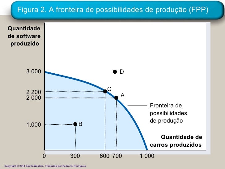 Fronteira De Possibilidades De Producao Em Linha Reta