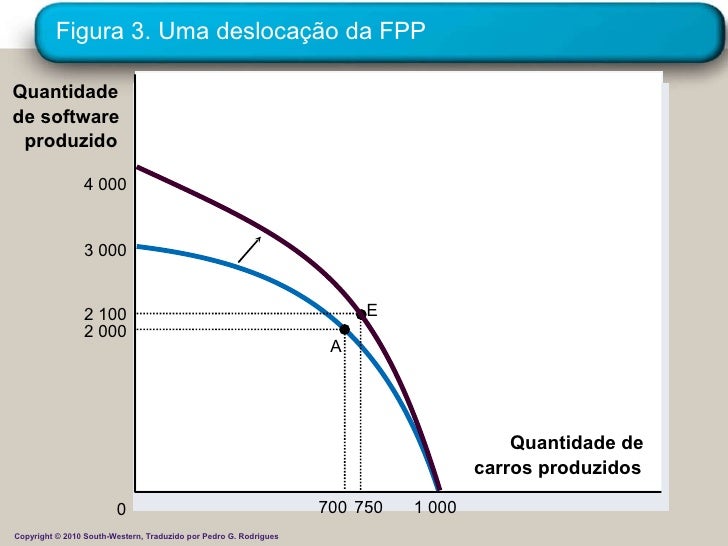 Deslocamento Da Curva De Possibilidade De Produção Para Esquerda