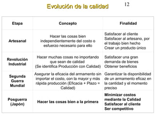 Evolución de la calidad                       12


  Etapa                    Concepto                             Finalidad

                                                       Satisfacer al cliente
                       Hacer las cosas bien
                                                       Satisfacer al artesano, por
Artesanal        independientemente del costo o
                                                       el trabajo bien hecho
                   esfuerzo necesario para ello
                                                       Crear un producto único

               Hacer muchas cosas no importando Satisfacer una gran
Revolución
                      que sean de calidad            demanda de bienes
 Industrial
              (Se identifica Producción con Calidad) Obtener beneficios
              Asegurar la eficacia del armamento sin   Garantizar la disponibilidad
 Segunda
               importar el costo, con la mayor y más   de un armamento eficaz en
  Guerra
               rápida producción (Eficacia + Plazo =   la cantidad y el momento
 Mundial
                              Calidad)                 preciso
                                                       Minimizar costos
Posguerra                                              mediante la Calidad
               Hacer las cosas bien a la primera
 (Japón)                                               Satisfacer al cliente
                                                       Ser competitivo
 