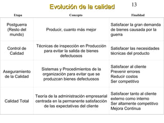 Evolución de la calidad                       13
     Etapa                         Concepto                           Finalidad


 Postguerra                                               Satisfacer la gran demanda
 (Resto del           Producir, cuanto más mejor          de bienes causada por la
  mundo)                                                  guerra

                 Técnicas de inspección en Producción
  Control de                                              Satisfacer las necesidades
                    para evitar la salida de bienes
   Calidad                                                técnicas del producto
                              defectuosos

                                                          Satisfacer al cliente
                    Sistemas y Procedimientos de la
Aseguramiento                                             Prevenir errores
                    organización para evitar que se
 de la Calidad                                            Reducir costos
                     produzcan bienes defectuosos
                                                          Ser competitivo


                                                         Satisfacer tanto al cliente
                 Teoría de la administración empresarial
                                                         externo como interno
Calidad Total    centrada en la permanente satisfacción
                                                         Ser altamente competitivo
                      de las expectativas del cliente
                                                         Mejora Continua
 