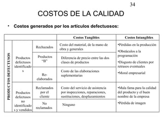 34
                                       COSTOS DE LA CALIDAD
     •                 Costos generados por los artículos defectuosos:

                                                            Costos Tangibles                Costos Intangibles

                                                   Costo del material, de la mano de    •Pérdidas en la producción
                                      Rechazados
                                                   obra y generales
                                                                                        •Obstáculos a la
PRODUCTOS DEFECTUSOS




                                       Productos                                        programación
                        Productos                  Diferencia de precio entre las dos
                        defectusos       “B”       clases de productos                  •Disgusto de clientes por
                       identificado                                                     retrasos eventuales
                             s                     Costo de las elaboraciones           •Moral empresarial
                                          Re-      suplementarias
                                      elaborados

                                      Reclamados   Costo del servicio de asistencia     •Mala fama para la calidad
                        Productos       por el     por inspecciones, reparaciones,      del producto y el buen
                        defectusos      cliente    sustituciones, desplazamientos       nombre de la empresa
                            no                                                          •Pérdida de imagen
                                           No       Ninguno
                       identificado
                                      reclamados
                       s y vendidos
 