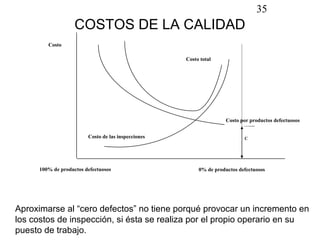 35
                    COSTOS DE LA CALIDAD
         Costo

                                                     Costo total




                                                                     Costo por productos defectuosos


                         Costo de las inspecciones                          C




      100% de productos defectuosos                       0% de productos defectuosos




Aproximarse al “cero defectos” no tiene porqué provocar un incremento en
los costos de inspección, si ésta se realiza por el propio operario en su
puesto de trabajo.
 