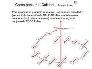 38
      Como pensar la Calidad – Joseph Juran
•   Para alcanzar un producto se realizan una serie de actividades
    (ver espiral). La función de CALIDAD abarca a todos esos
    componentes (o departamentos) en una empresa, es el
    conjunto de TODOS ellos

                                                                                       Investigación

                                                                 o
                                                         Servici




                                                                                                  n
                                                                                                ió
                                           ta                                                                        lo




                                                                                              ac
                                       Ven                                                                      ol




                                                                                            ig
                                                                                                              rr




                                                                                          st
                                                                                                            sa




                                                                                        ve
                                                                                                          De




                                                                                                                                ño
                                                                                     In




                                                                                                                                                  n
                                                                                                                                               ció
                                                                                                                             ise
                                                                                                                            D




                                                                                                                                               ica
                                   o
                              ay




                                                                                                                                           cif
                          s
                       En




                                                                                                                                        pe
                                                                                                                                     Es


                                                                                                                                                     n
                                                                                                                                               ció
                               ión
                             cc




                                                                                                                                             ca
                            e
                         sp                                      so




                                                                                                                                           if i
                      In                                       ce




                                                                                                                                         an
                                                             ro




                                                                                                                                      Pl
                                                        lp



                                                                                                             n
                                                      de                                n




                                                                                                                              as
                                                                                                         ció
                                                    l                                ió




                                                                                                                              pr
                                               ro                                  cc
                                                                                                      ta
                                             nt                                  u




                                                                                                                             m
                                                                             d                     en
                                        Co




                                                                                                                          Co
                                                                         o
                                                                                                  m
                                                                      Pr
                                                                                               ru
                                                                                              st
                                                                                            In
 