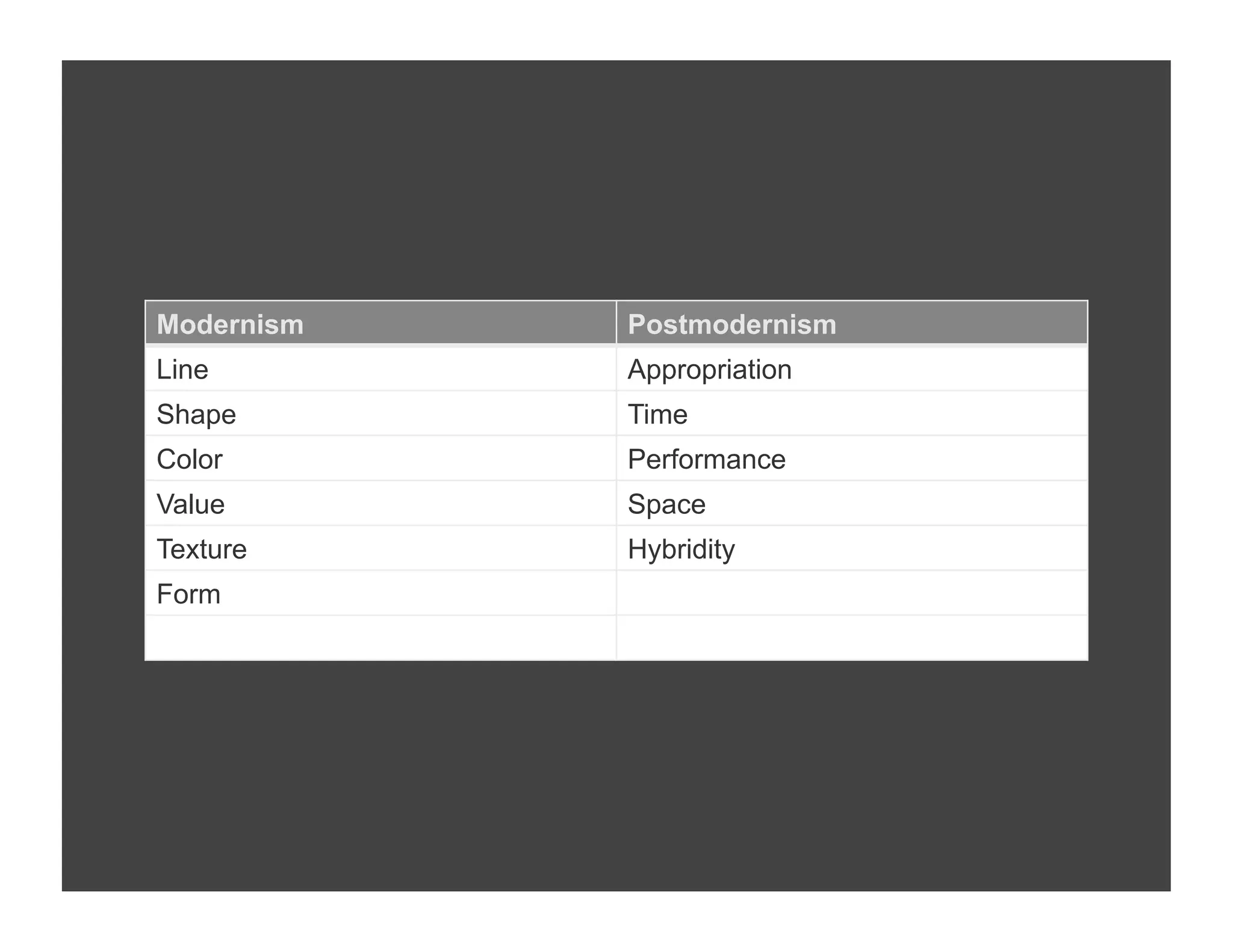Modernism   Postmodernism
Line        Appropriation
Shape       Time
Color       Performance
Value       Space
Texture     Hybridity
Form
 