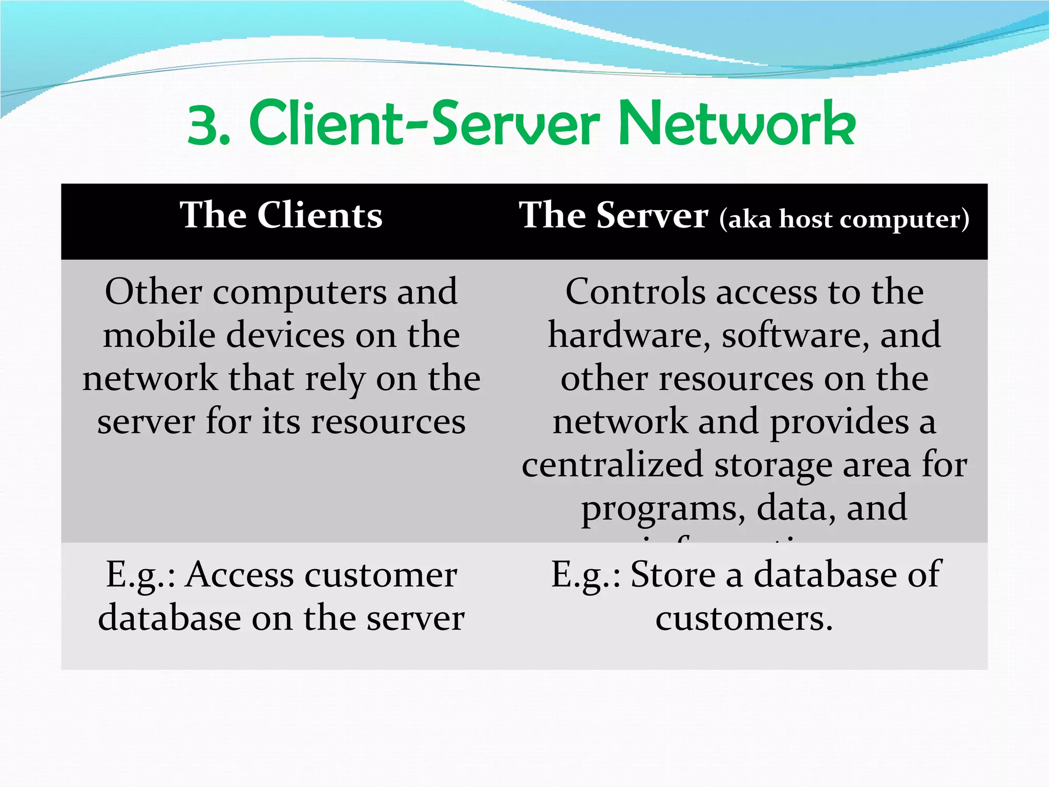 3. Client-Server Network
      The Clients           The Server (aka host computer)

 Other computers and           Controls access to the
 mobile devices on the       hardware, software, and
network that rely on the      other resources on the
 server for its resources     network and provides a
                            centralized storage area for
                                programs, data, and
                                     information.
E.g.: Access customer         E.g.: Store a database of
database on the server                customers.
 