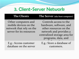 3. Client-Server Network
      The Clients           The Server (aka host computer)

 Other computers and           Controls access to the
 mobile devices on the       hardware, software, and
network that rely on the      other resources on the
 server for its resources     network and provides a
                            centralized storage area for
                                programs, data, and
                                     information.
E.g.: Access customer         E.g.: Store a database of
database on the server                customers.
 