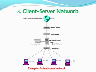 3. Client-Server Network




    Example of client-server network
 