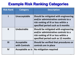 Old Risk Ranking Chart 1.1 intro process_safety | PDF