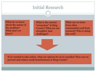 Initial Research


What do we know            What is the current         What can we learn
about the nature of        “ecosystem” in King         from other
the problem?               County? What are our        communities and from
What don’t we              strengths? And              research? Who is doing
know?                      challenges?                 this well?




 If we wanted to take action, what are options for us to consider? How can we
 prevent and reduce youth homelessness in King County?
 