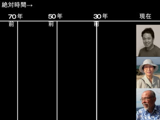 ~rg-> F 30 ǰ 50 ǰ 70 ǰ 