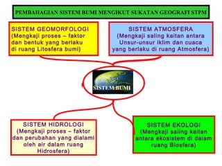 SISTEM GEOMORFOLOGI
(Mengkaji proses – faktor
dan bentuk yang berlaku
di ruang Litosfera bumi)
SISTEM ATMOSFERA
(Mengkaji saling kaitan antara
Unsur-unsur iklim dan cuaca
yang berlaku di ruang Atmosfera)
SISTEM EKOLOGI
(Mengkaji saling kaitan
antara ekosistem di dalam
ruang Biosfera)
SISTEM HIDROLOGI
(Mengkaji proses – faktor
dan perubahan yang dialami
oleh air dalam ruang
Hidrosfera)
PEMBAHAGIAN SISTEM BUMI MENGIKUT SUKATAN GEOGRAFI STPM
SISTEM BUMI
 