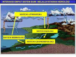INTERAKSI EMPAT SISTEM BUMI MELALUI KITARAN HIDROLOGI
SISTEM ATMOSFERA
SISTEM HIDROLOGI
SISTEM GEOMORFOLOGI
SISTEM EKOLOGI
 