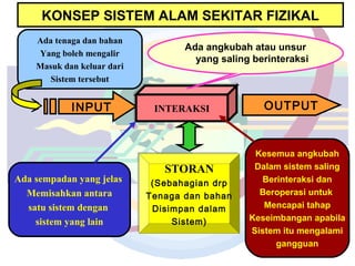KONSEP SISTEM ALAM SEKITAR FIZIKAL
INTERAKSIINTERAKSI OUTPUT
Ada angkubah atau unsur
yang saling berinteraksi
Ada tenaga dan bahan
Yang boleh mengalir
Masuk dan keluar dari
Sistem tersebut
INPUT
Ada sempadan yang jelas
Memisahkan antara
satu sistem dengan
sistem yang lain
STORAN
(Sebahagian drp
Tenaga dan bahan
Disimpan dalam
Sistem)
STORAN
(Sebahagian drp
Tenaga dan bahan
Disimpan dalam
Sistem)
Kesemua angkubah
Dalam sistem saling
Berinteraksi dan
Beroperasi untuk
Mencapai tahap
Keseimbangan apabila
Sistem itu mengalami
gangguan
 