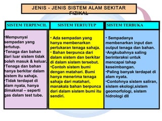 •Mempunyai
sempadan yang
tertutup.
•Tenaga dan bahan
dari luar sistem tidak
boleh masuk & keluar.
•Tenaga dan bahan
hanya berkitar dalam
sistem itu sahaja.
•Tidak terdapat di
alam nyata, hanya
dimakmal – seperti
gas dalam test tube.
• Ada sempadan yang
hanya membenarkan
pertukaran tenaga sahaja.
• Bahan berpunca dari
dalam sistem dan berkitar
di dalam sistem tersebut.
•Contoh sistem bumi
dengan matahari. Bumi
hanya menerima tenaga
sahaja dari matahari,
manakala bahan berpunca
dari dalam sistem bumi itu
sendiri.
• Sempadanya
membenarkan input dan
output tenaga dan bahan.
•Angkubahnya saling
berinteraksi untuk
mencapai tahap
keseimbangan.
•Paling banyak terdapat di
alam nyata.
•Contohnya sistem saliran,
sistem ekologi,sistem
geomorfologi, sistem
hidrologi dll
SISTEM TERPENCIL SISTEM TERTUTUP SISTEM TERBUKA
JENIS - JENIS SISTEM ALAM SEKITAR
FIZIKAL
 