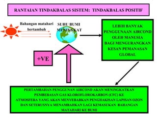 RANTAIAN TINDAKBALAS SISTEM: TINDAKBALAS POSITIF
Bahangan matahari
bertambah
SUHU BUMI
MENINGKAT
LEBIH BANYAK
PENGGUNAAN AIRCOND
OLEH MANUSIA
BAGI MENGURANGKAN
KESAN PEMANASAN
GLOBAL
PERTAMBAHAN PENGGUNAN AIRCOND AKAN MENINGKATKAN
PEMBEBASAN GAS KLOROFLOROKARBON (CFC) KE
ATMOSFERA YANG AKAN MENYEBABKAN PENGHAKISAN LAPISAN OZON
DAN SETERUSNYA MENAMBAHKAN LAGI KEMASUKAN BAHANGAN
MATAHARI KE BUMI
+VE
 