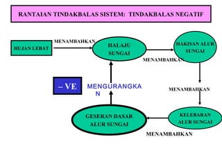 RANTAIAN TINDAKBALAS SISTEM: TINDAKBALAS NEGATIF
HUJAN LEBAT
MENAMBAHKAN
HALAJU
SUNGAI
HAKISAN ALUR
SUNGAI
MENAMBAHKAN
MENAMBAHKAN
KELEBARAN
ALUR SUNGAI
GESERAN DASAR
ALUR SUNGAI
MENAMBAHKAN
MENGURANGKA
N
– VE
 