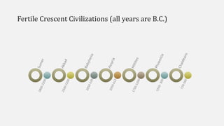 Fertile Crescent Civilizations (all years are B.C.)
 