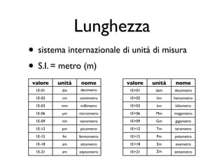 Lunghezza
• sistema internazionale di unità di misura
• S.I. = metro (m)
 valore   unità    nome        valore   unità    nome
  1E-01    dm     decimetro     1E+01    dam    decametro
  1E-02    cm     centimetro    1E+02    hm     hectometro
  1E-03    mm     millimetro    1E+03    km     kilometro
  1E-06    µm     micrometro    1E+06    Mm     megametro
  1E-09    nm     nanometro     1E+09    Gm     gigametro
  1E-12    pm     picometro     1E+12    Tm     terametro
  1E-15    fm     femtometro    1E+15    Pm     petametro
  1E-18    am     attometro     1E+18    Em     exametro
  1E-21    zm     zeptometro    1E+21    Zm     zettametro
 