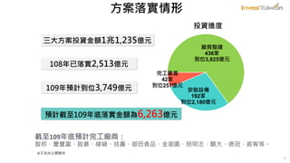 三大方案投資金額1兆1,235億元
3
智邦、慶豐富、啟碁、緯穎、技嘉、御田食品、金御園、照明志、騵大、德冠、宸宥等。
截至109年底預計完工廠商：
廠房整建
436家
到位3,825億元
安裝設備
192家
到位2,180億元
完工量產
42家
到位257億元
投資進度
方案落實情形
※不列未公開案件
預計截至109年底落實金額為6,263億元
108年已落實2,513億元
109年預計到位3,749億元
 