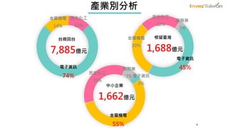 產業別分析
電子資訊
74%
金屬機電
14%
民生化工
12%
電子資訊
45%
金屬機電
30%
民生化工
22%
服務業
3%
台商回台
7,885億元
根留臺灣
1,688億元
電子資訊
3%
金屬機電
55%
民生化工
35%
服務業
7%
中小企業
1,662億元
4
 