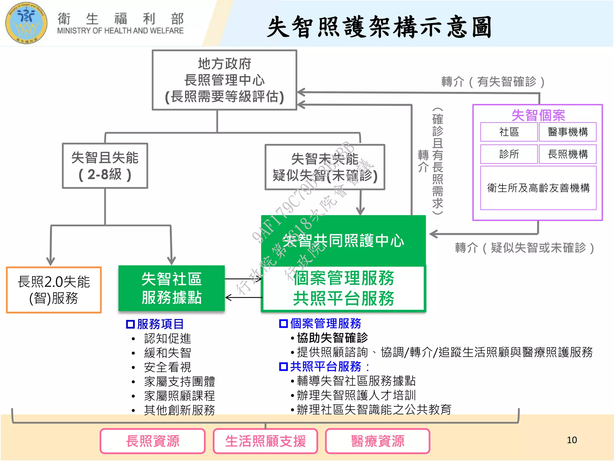 20180920 (簡報) 衛生福利部:「失智症照護」 | PDF