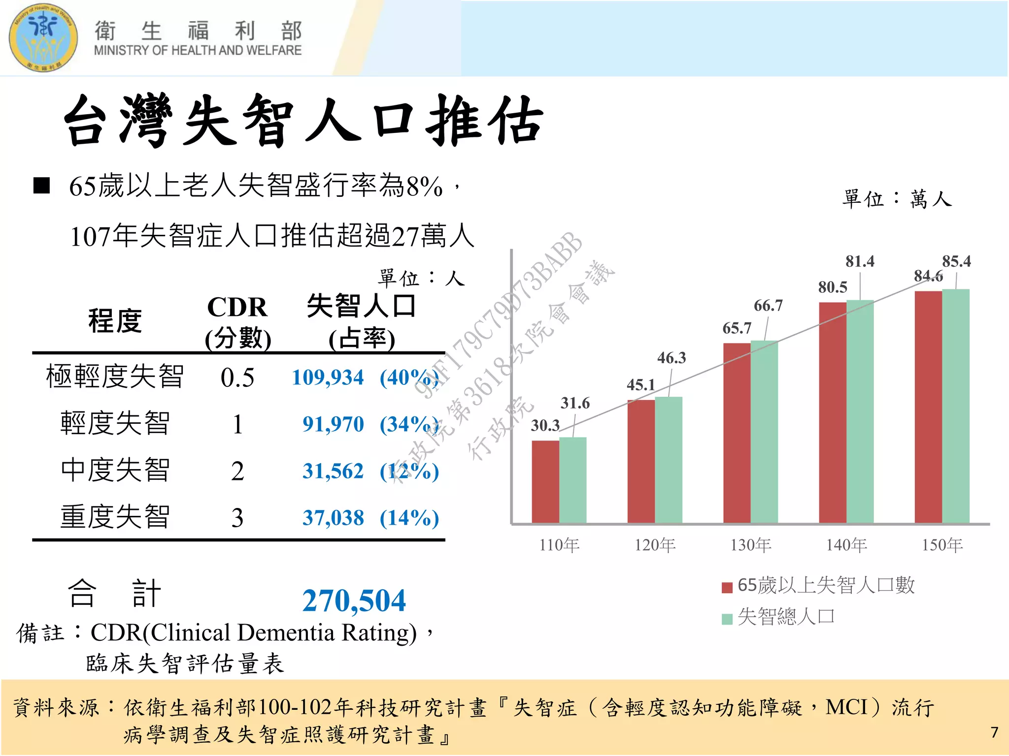 20180920 (簡報) 衛生福利部:「失智症照護」 | PDF