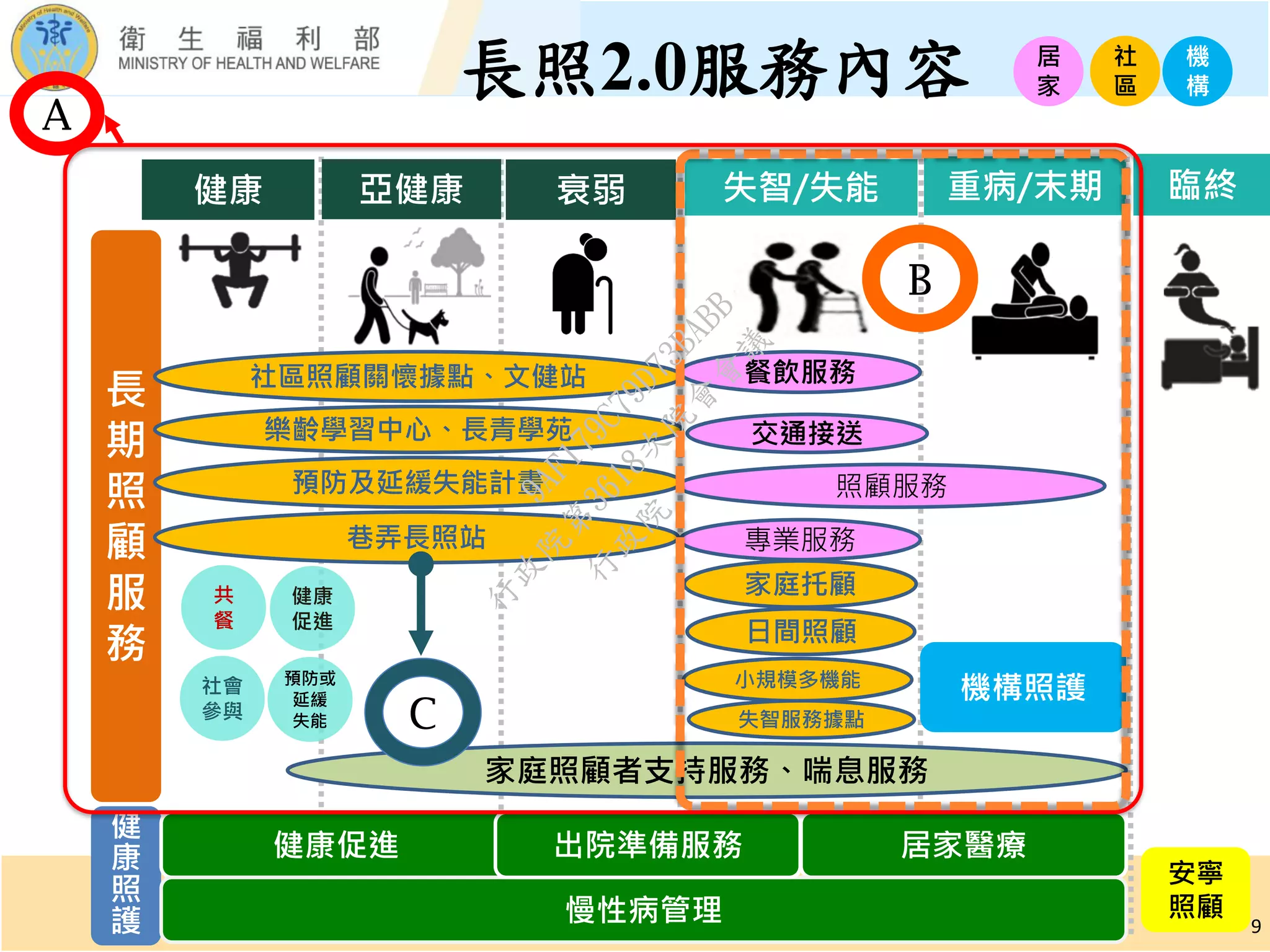 20180920 (簡報) 衛生福利部:「失智症照護」 | PDF