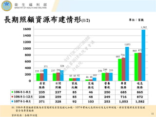 居家
服務
日間
照顧
家庭
托顧
交通
接送
營養
餐飲
專業
服務
喘息
服務
106年1-8月 235 237 85 46 250 685 865
106年1-12月 238 259 85 48 249 716 872
107年1-8月 371 328 92 103 253 1,053 1,582
235 237
85 46
250
685
865
238 259
85 48
249
716
872
371 328
92 103
253
1,053
1,582
0
200
400
600
800
1000
1200
1400
1600
11
註: 106年專業服務家數為居家護理及居家復健之加總，107年實施之長照給付及支付新制後，將居家護理及居家復健
整合為專業服務
單位：家數
資料來源：各縣市回復
長期照顧資源布建情形(1/2)
行
政
院
行
政
院
第
3618次
院
會
會
議
9AF179C79D73BABB
 