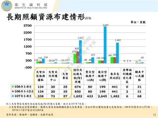 失智社
區服務
據點
失智共
同照護
中心
失智
專區
預防及
延緩失
能(智)
照護
整合型
服務中
心(A)
複合型
服務中
心(B)
巷弄長
照站(C)
身障福
利機構
老化專
區
輔具中
心及據
點
106年1-8月 134 20 35 674 80 199 441 0 31
106年1-12月 134 20 35 850 80 199 441 2 31
107年1-8月 338 73 57 1,652 433 2,645 1,482 6 68
134 20 35
674
80
199
441
0 31
134
20 35
850
80
199
441
2 31
338
73 57
1,652
433
2,645
1,482
6
68
-300
200
700
1200
1700
2200
2700
12
註:1.失智專區及預防及延緩失能(智)照護之家數，統計至107年7月底。
2.失智專區包含榮家體系、護理之家及老福機構設置之失智專區，另加計部立醫院設置之失智床位。106年35家合計1,273床，
107年1-7月57家合計2,065床
資料來源：衛福部、退輔會、各縣市政府
單位：家數
長期照顧資源布建情形(2/2)
行
政
院
行
政
院
第
3618次
院
會
會
議
9AF179C79D73BABB
 