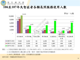 居家服務 日間照顧 家庭托顧 專業服務 交通接送
輔具及無
障礙環境
改善
喘息服務
106年1-8月 7,320 2,232 61 1,299 954 272 1,191
106年1-12月 8,492 2,559 68 2,055 1,087 444 1,581
107年1-8月 10,438 4,450 103 4,682 7,263 1,633 6,181
7,320
2,232
61
1,299 954
272
1,191
8,492
2,559
68
2,055 1,087
444
1,581
10,438
4,450
103
4,682
7,263
1,633
6,181
-
2,000
4,000
6,000
8,000
10,000
單位：人數
14
備註：1.失智症者個案人數分別為：12,378(106年1-8月)、15,094(106年1-12月)及20,366(107年1-8月)。
2.各分項服務使用人數已歸人計算，惟同一個案可能同時使用多種服務。
3.106年之專業服務，包括：居家護理及社區復健。
資料來源：照顧服務管理資訊平台
106至107年失智症者各類長照服務使用人數
行
政
院
行
政
院
第
3618次
院
會
會
議
9AF179C79D73BABB
 