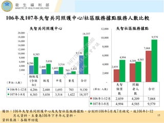 106年及107年失智共同照護中心/社區服務據點服務人數比較
極輕度
(含疑
似)
輕度 中度 重度 合計
106年1-12月 4,286 2,448 1,693 703 9,130
107年1-8月 8,383 5,038 3,514 1,422 18,357
4,286
2,448
1,693
703
9,1308,383
5,038
3,514
1,422
18,357
-
2,000
4,000
6,000
8,000
10,000
12,000
14,000
16,000
18,000
20,000
(單位:人數)
失智
個案
數
照顧
者人
數
合計
106年1-12月 2,859 4,209 7,068
107年1-8月 4,994 4,585 9,579
2,859
4,209
7,068
4,994
4,585
9,579
-
2,000
4,000
6,000
8,000
10,000
12,000
(單位: 人數)
15
失智共同照護中心 失智社區服務據點
備註：106年失智共同照護中心及失智社區服務據點，分別於106年5月及7月核定，故106年1-12
月之資料，主要為106年下半年之資料。
資料來源：各縣市回復
行
政
院
行
政
院
第
3618次
院
會
會
議
9AF179C79D73BABB
 