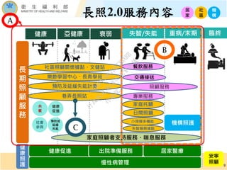 長
期
照
顧
服
務
健
康
照
護
居
家
機
構
社
區
餐飲服務
交通接送
照顧服務
社區照顧關懷據點、文健站
樂齡學習中心、長青學苑
預防及延緩失能計畫
巷弄長照站
家庭照顧者支持服務、喘息服務
專業服務
健康促進 居家醫療
慢性病管理
出院準備服務
機構照護
家庭托顧
日間照顧
小規模多機能
失智服務據點
健康 重病/末期失智/失能衰弱亞健康 臨終
安寧
照顧
長照2.0服務內容
C
B
A
共
餐
社會
參與
健康
促進
預防或
延緩
失能
9
行
政
院
行
政
院
第
3618次
院
會
會
議
9AF179C79D73BABB
 