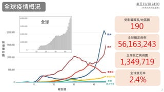 全球疫情概況
2
全球確定病例
56,163,243
全球死亡病例數
1,349,719
全球致死率
2.4%
受影響國家/地區數
190
截至11/18 24:00
(中美尚未完全更新)
歐洲
美洲
西太平洋
東南亞
非洲
東地中海
新
增
確
診
數
報告週
全球
 