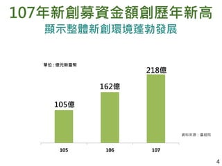 107年新創募資金額創歷年新高
105 106 107
單位 : 億元新臺幣
105億
162億
218億
資料來源：臺經院
顯示整體新創環境蓬勃發展
4
 