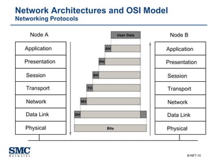 Network Architectures and OSI Model Networking Protocols Application Presentation Session Transport Network Data Link Physical Node A Node B Application Presentation Session Transport Network Data Link Physical Bits User Data DH NH TH SH PH AH 