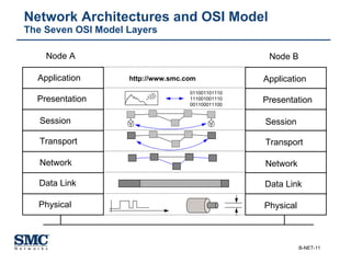 Network Architectures and OSI Model The Seven OSI Model Layers Application Presentation Session Transport Network Data Link Physical Node A Node B Application Presentation Session Transport Network Data Link Physical http://www.smc.com 011001101110 111001001110 001100011100 