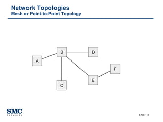 Network Topologies Mesh or Point-to-Point Topology A B D C E F 