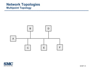 Network Topologies Multipoint Topology A B D C E F 