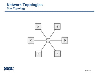 Network Topologies Star Topology A B D C F E 