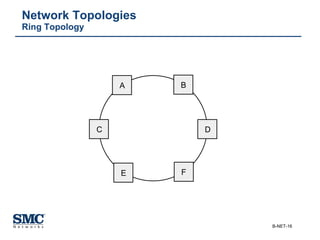Network Topologies Ring Topology A B D C F E 