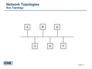 Network Topologies Bus Topology A B D C E F 
