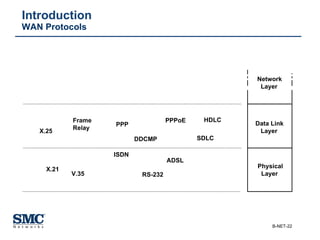 Introduction  WAN Protocols Data Link Layer Physical Layer Network Layer ADSL PPPoE X.25 X.21 Frame Relay PPP ISDN V.35 RS-232 HDLC DDCMP SDLC 
