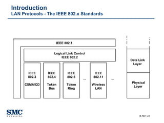 Introduction  LAN Protocols - The IEEE 802.x Standards IEEE 802.3 CSMA/CD IEEE 802.4 Token Bus IEEE 802.5 Token Ring IEEE 802.11 Wireless LAN Logical Link Control IEEE 802.2 IEEE 802.1 ... ... Data Link Layer Physical Layer 