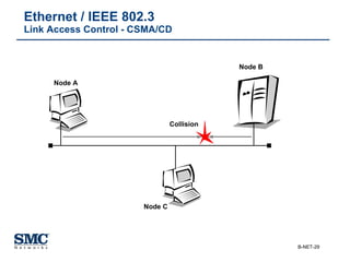 Ethernet / IEEE 802.3 Link Access Control - CSMA/CD Node A Node B Node C Collision 