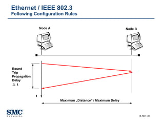Ethernet / IEEE 802.3 Following Configuration Rules t Node A Node B Maximum „Distance“ / Maximum Delay t Round Trip Propagation Delay 